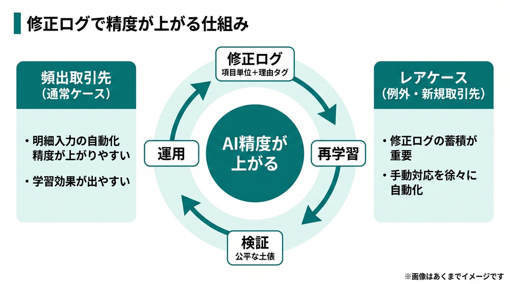 明細入力AI_修正ログで精度が上がる仕組み