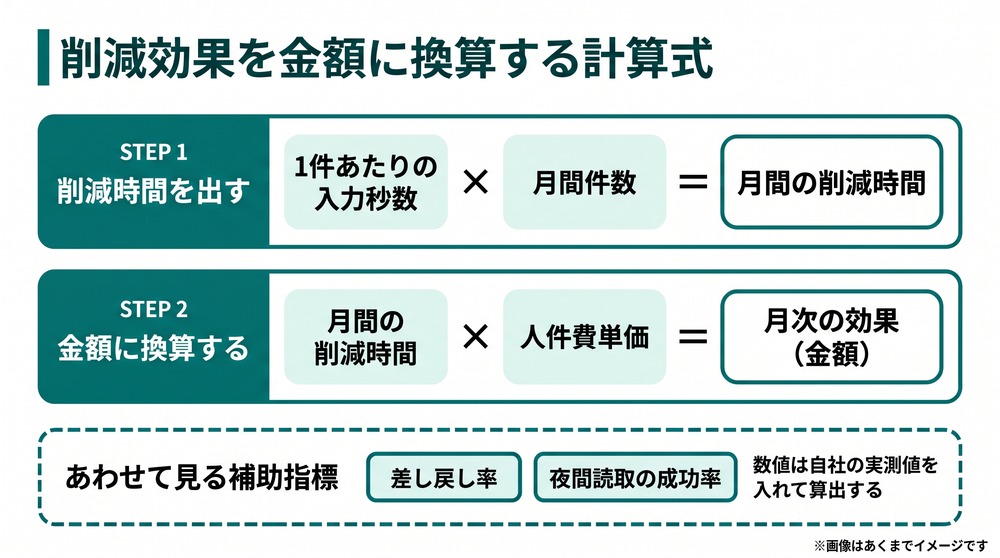 明細入力AI_削減効果を金額に換算する計算式