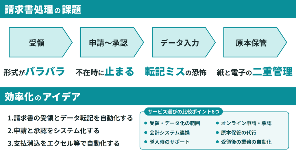 請求書処理の自動化・効率化アイデア3つ｜サービス10選