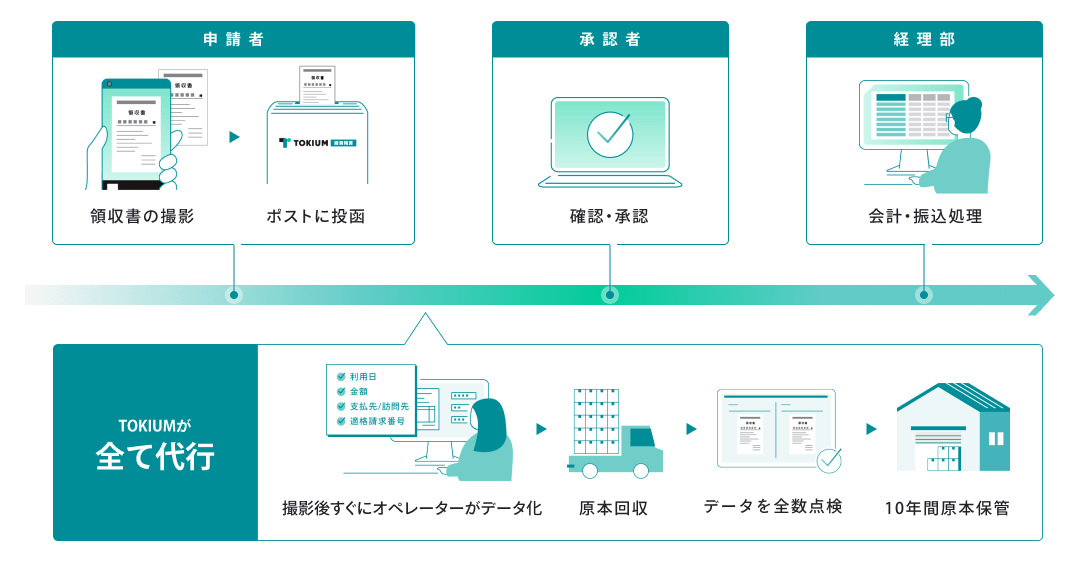 TOKIUM経費精算とは