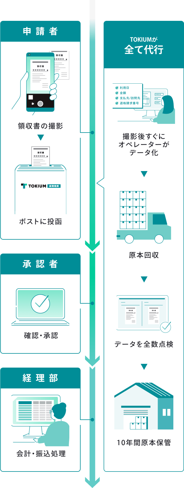 TOKIUM経費精算とは