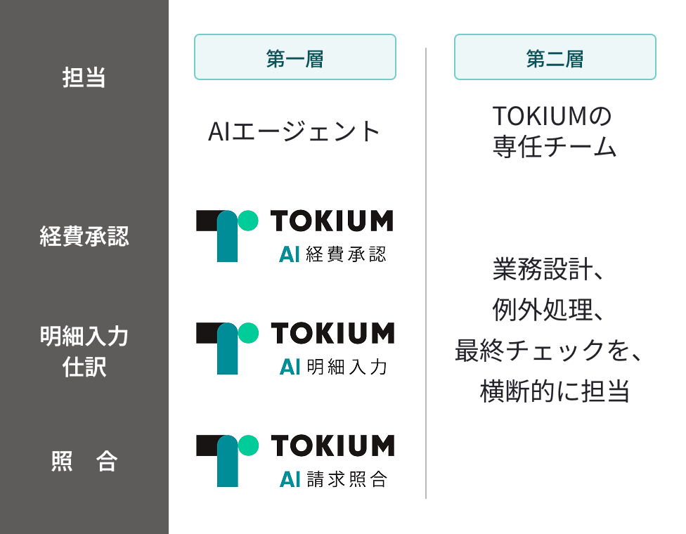 代表的な業務範囲（経費承認 / 明細入力・仕訳 / 照合）